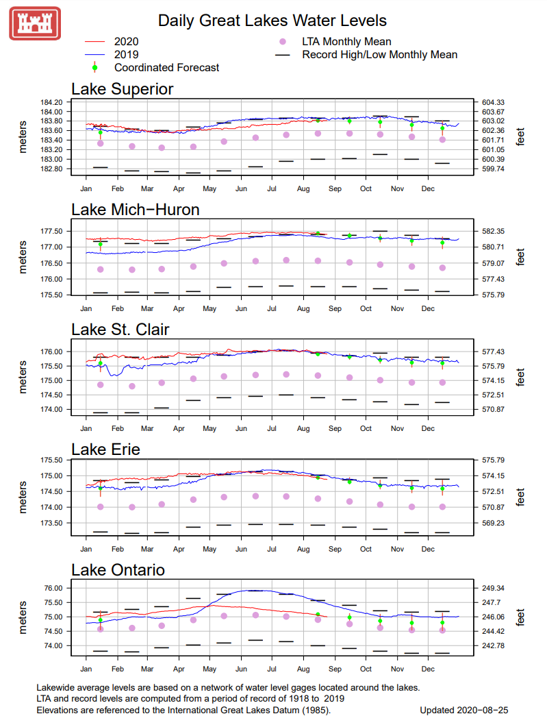 lake-erie-water-levels-still-running-high